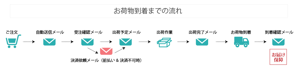 みつばちロードの受注後の流れ